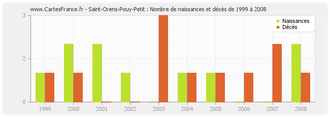 Saint-Orens-Pouy-Petit : Nombre de naissances et décès de 1999 à 2008