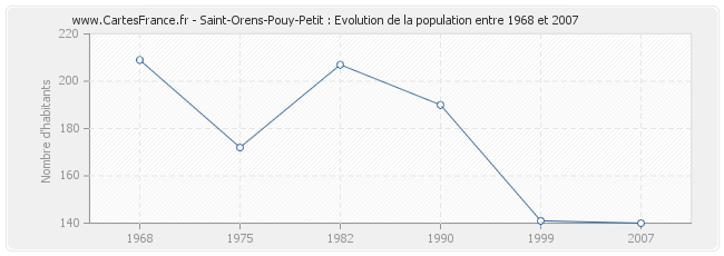 Population Saint-Orens-Pouy-Petit