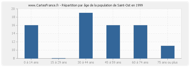 Répartition par âge de la population de Saint-Ost en 1999