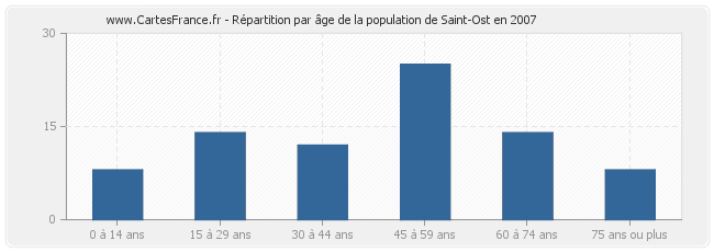 Répartition par âge de la population de Saint-Ost en 2007