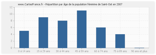 Répartition par âge de la population féminine de Saint-Ost en 2007