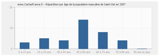 Répartition par âge de la population masculine de Saint-Ost en 2007