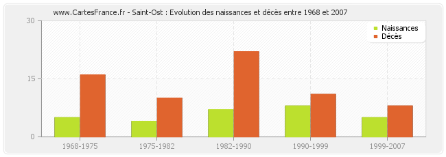Saint-Ost : Evolution des naissances et décès entre 1968 et 2007