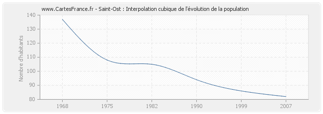 Saint-Ost : Interpolation cubique de l'évolution de la population