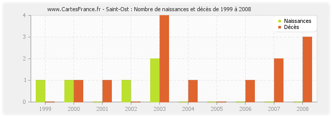 Saint-Ost : Nombre de naissances et décès de 1999 à 2008