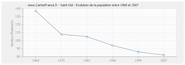 Population Saint-Ost