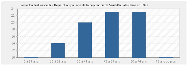 Répartition par âge de la population de Saint-Paul-de-Baïse en 1999