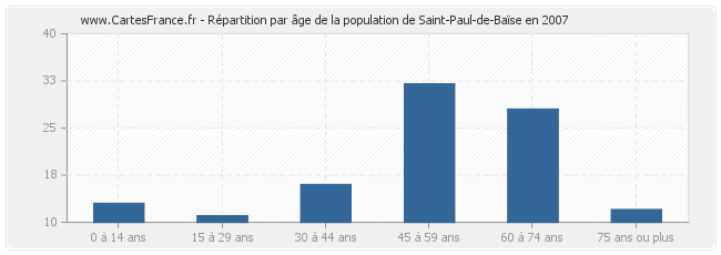Répartition par âge de la population de Saint-Paul-de-Baïse en 2007