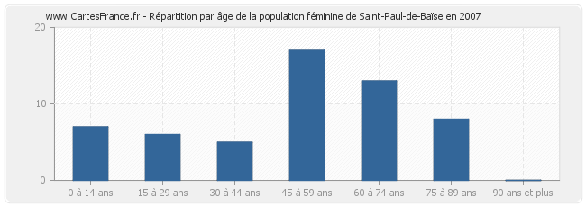 Répartition par âge de la population féminine de Saint-Paul-de-Baïse en 2007