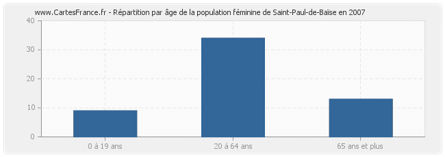 Répartition par âge de la population féminine de Saint-Paul-de-Baïse en 2007
