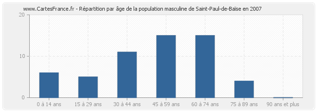 Répartition par âge de la population masculine de Saint-Paul-de-Baïse en 2007