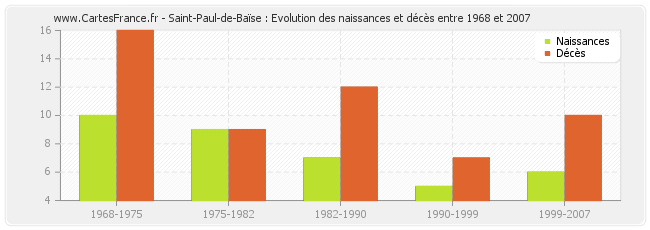 Saint-Paul-de-Baïse : Evolution des naissances et décès entre 1968 et 2007