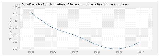 Saint-Paul-de-Baïse : Interpolation cubique de l'évolution de la population