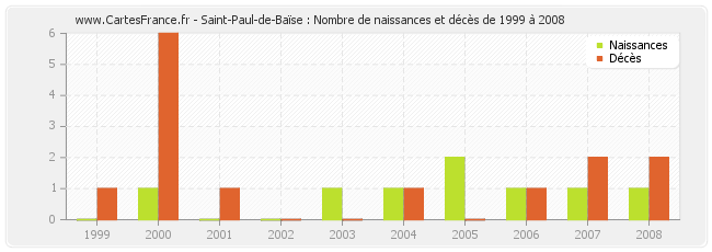 Saint-Paul-de-Baïse : Nombre de naissances et décès de 1999 à 2008