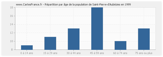 Répartition par âge de la population de Saint-Pierre-d'Aubézies en 1999