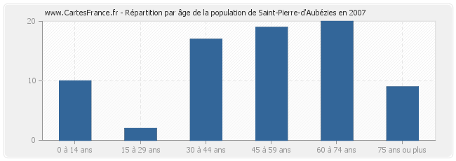 Répartition par âge de la population de Saint-Pierre-d'Aubézies en 2007