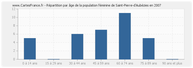 Répartition par âge de la population féminine de Saint-Pierre-d'Aubézies en 2007