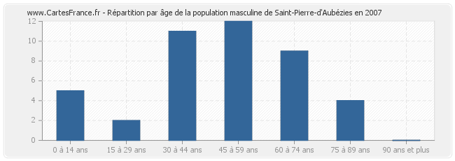 Répartition par âge de la population masculine de Saint-Pierre-d'Aubézies en 2007