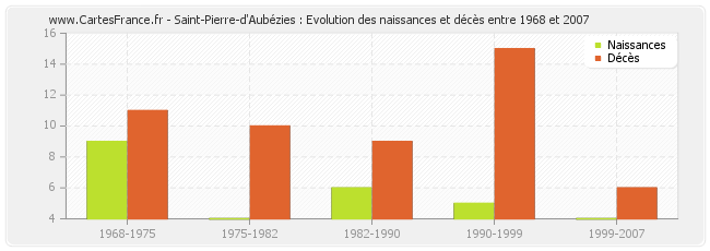 Saint-Pierre-d'Aubézies : Evolution des naissances et décès entre 1968 et 2007
