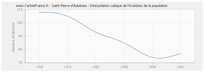 Saint-Pierre-d'Aubézies : Interpolation cubique de l'évolution de la population