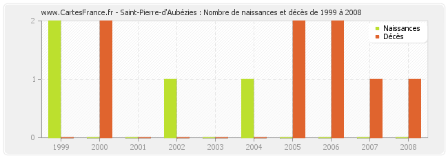Saint-Pierre-d'Aubézies : Nombre de naissances et décès de 1999 à 2008