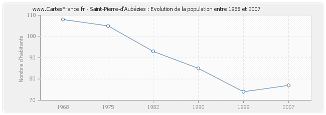 Population Saint-Pierre-d'Aubézies