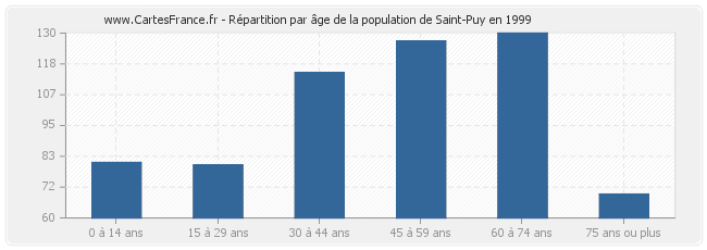 Répartition par âge de la population de Saint-Puy en 1999