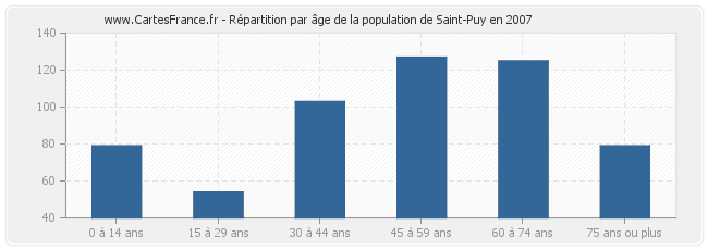 Répartition par âge de la population de Saint-Puy en 2007