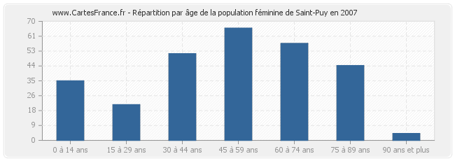Répartition par âge de la population féminine de Saint-Puy en 2007