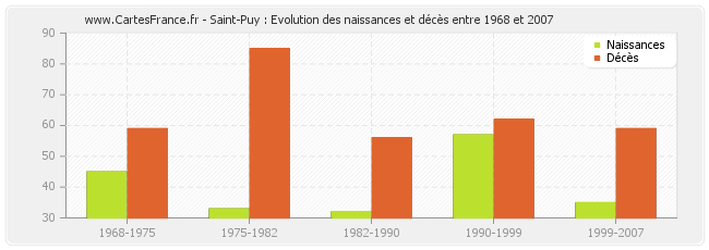 Saint-Puy : Evolution des naissances et décès entre 1968 et 2007
