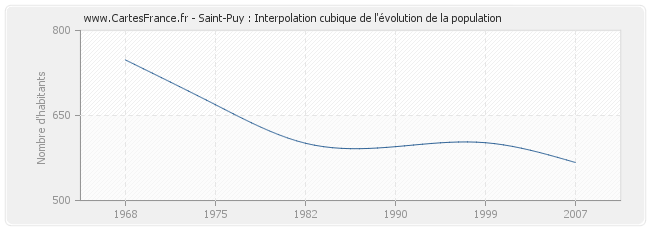 Saint-Puy : Interpolation cubique de l'évolution de la population