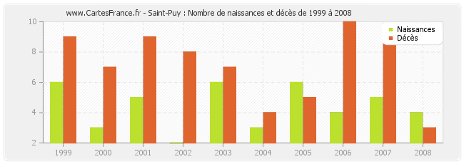 Saint-Puy : Nombre de naissances et décès de 1999 à 2008