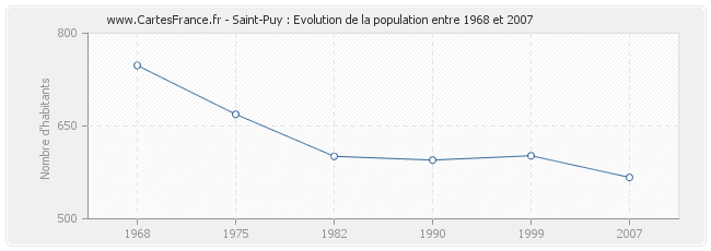 Population Saint-Puy