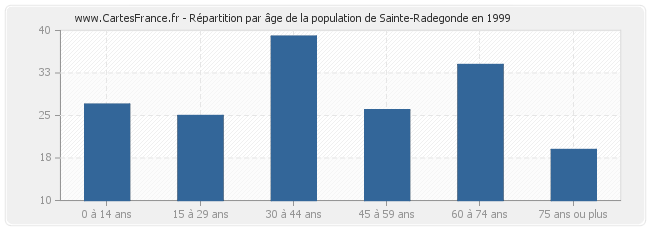 Répartition par âge de la population de Sainte-Radegonde en 1999