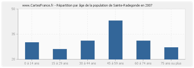 Répartition par âge de la population de Sainte-Radegonde en 2007