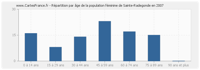 Répartition par âge de la population féminine de Sainte-Radegonde en 2007