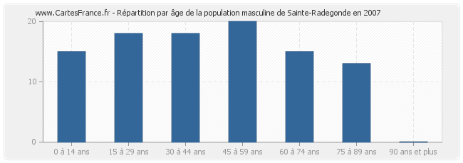 Répartition par âge de la population masculine de Sainte-Radegonde en 2007