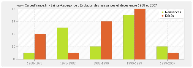 Sainte-Radegonde : Evolution des naissances et décès entre 1968 et 2007