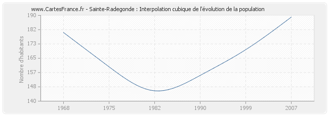 Sainte-Radegonde : Interpolation cubique de l'évolution de la population