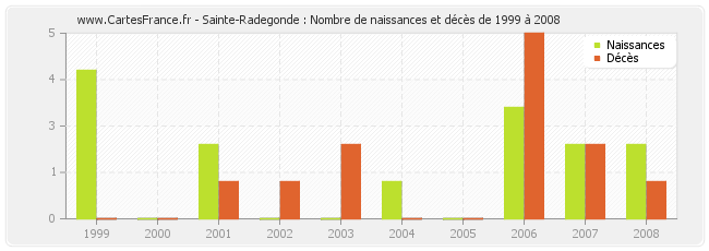 Sainte-Radegonde : Nombre de naissances et décès de 1999 à 2008