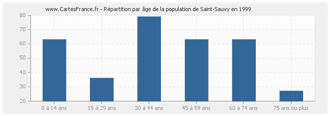 Répartition par âge de la population de Saint-Sauvy en 1999