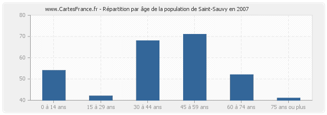 Répartition par âge de la population de Saint-Sauvy en 2007