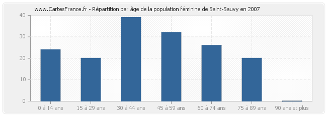 Répartition par âge de la population féminine de Saint-Sauvy en 2007