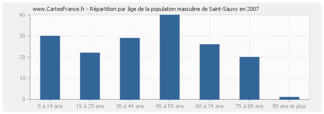 Répartition par âge de la population masculine de Saint-Sauvy en 2007