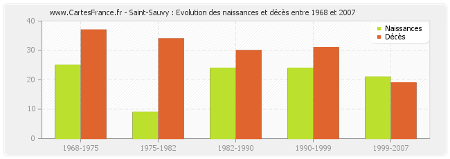 Saint-Sauvy : Evolution des naissances et décès entre 1968 et 2007