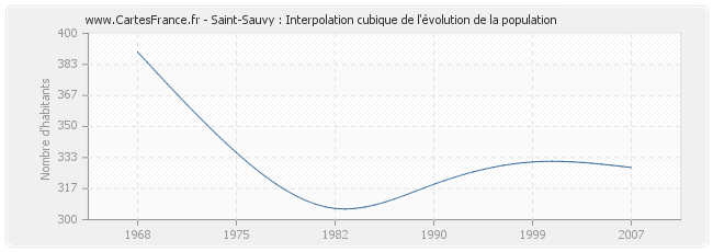 Saint-Sauvy : Interpolation cubique de l'évolution de la population