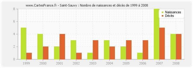 Saint-Sauvy : Nombre de naissances et décès de 1999 à 2008