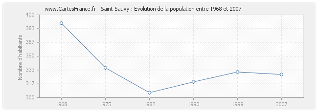 Population Saint-Sauvy