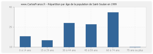 Répartition par âge de la population de Saint-Soulan en 1999