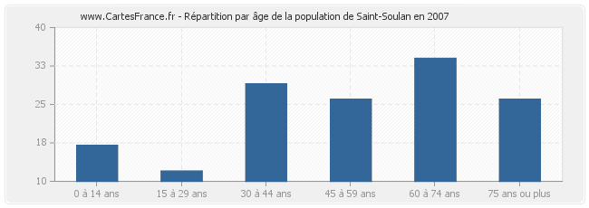 Répartition par âge de la population de Saint-Soulan en 2007